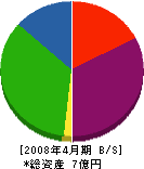 武蔵野造園土木 貸借対照表 2008年4月期