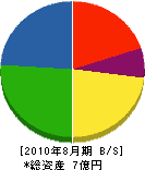 秋田県南重機 貸借対照表 2010年8月期