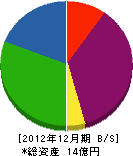 門脇木材 貸借対照表 2012年12月期