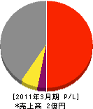 横須賀管工事（同） 損益計算書 2011年3月期