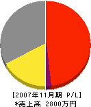 竹内商会 損益計算書 2007年11月期