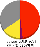 岡田産業 損益計算書 2012年12月期