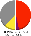 静岡スポーツ施設 損益計算書 2012年10月期