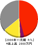 木村設備 損益計算書 2008年11月期
