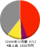 原田設備工業所 損益計算書 2008年12月期