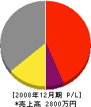 田村工業 損益計算書 2008年12月期