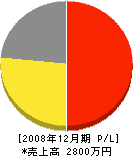 三浦電工 損益計算書 2008年12月期