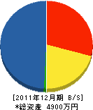 梅田工務店 貸借対照表 2011年12月期