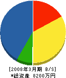 ハウス日本海 貸借対照表 2008年3月期