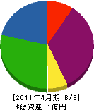 辰昇 貸借対照表 2011年4月期