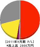 松井設備工業 損益計算書 2011年9月期