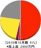 金田塗装店 損益計算書 2010年10月期
