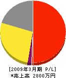 埼玉県電業（同） 損益計算書 2009年3月期