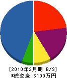吉川設備工業 貸借対照表 2010年2月期