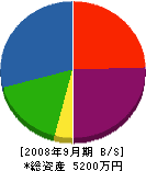 森田設備 貸借対照表 2008年9月期