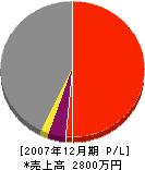 まる三斉藤三郎大工 損益計算書 2007年12月期