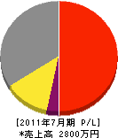 丸昌田中興業 損益計算書 2011年7月期