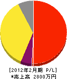 松田造園 損益計算書 2012年2月期