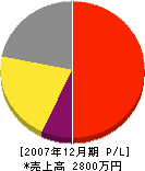吉村工作所 損益計算書 2007年12月期