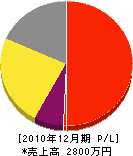 関西住建 損益計算書 2010年12月期