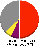 田中塗装 損益計算書 2007年12月期