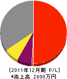 嶋倉塗装 損益計算書 2011年12月期