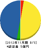 富士野建設 貸借対照表 2012年11月期
