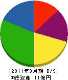 日本報知機 貸借対照表 2011年9月期