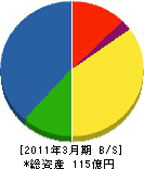 九州高圧コンクリート工業 貸借対照表 2011年3月期
