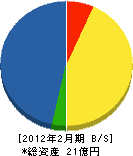 髙千穂産業 貸借対照表 2012年2月期
