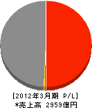 東京産業 損益計算書 2012年3月期