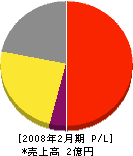 日本清管工事 損益計算書 2008年2月期