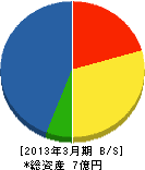 福田組 貸借対照表 2013年3月期