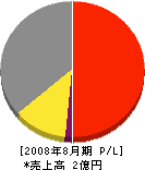 小松ウオール静岡販売 損益計算書 2008年8月期
