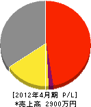 渡辺興業 損益計算書 2012年4月期