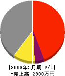 津島工業 損益計算書 2009年5月期
