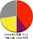 坂本電気 損益計算書 2008年3月期