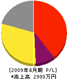 広瀬電気商会 損益計算書 2009年4月期