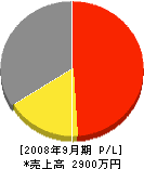 菊地電工 損益計算書 2008年9月期