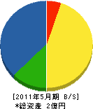 岡村管工業 貸借対照表 2011年5月期