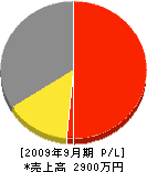 誠電社 損益計算書 2009年9月期