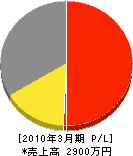 冨木田電機商会 損益計算書 2010年3月期