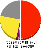 村田技研 損益計算書 2012年10月期