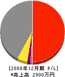 高田共立電気 損益計算書 2008年12月期