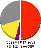 九州インテリア 損益計算書 2011年7月期