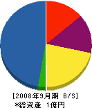 吉田設備工業 貸借対照表 2008年9月期