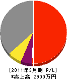 吉田電気商会 損益計算書 2011年3月期