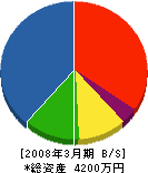 佐藤造園 貸借対照表 2008年3月期
