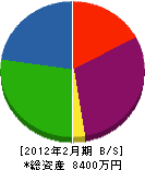 喜八コーポレーション 貸借対照表 2012年2月期