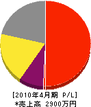 武田造園 損益計算書 2010年4月期